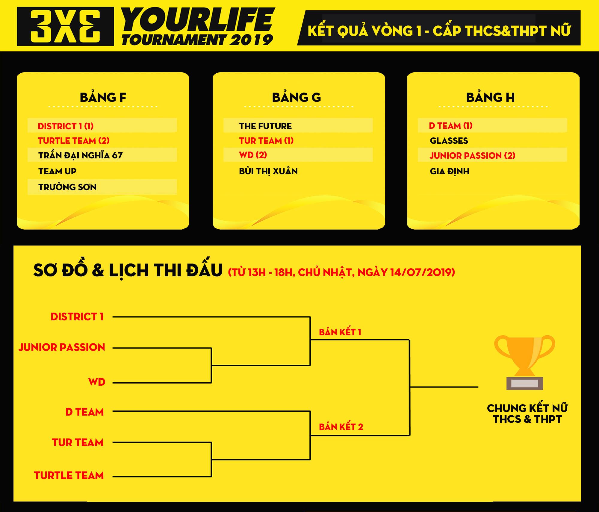 Giải bóng rổ Yourlife 3x3 Tournament 2019: Kết quả vòng bảng và lịch thi đấu chi tiết ngày cuối cùng